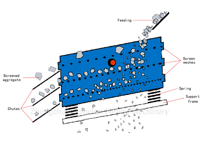 YZS Series Circular Vibrating Screen